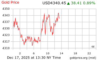 قیمت انس طلا