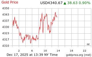 قیمت انس طلا