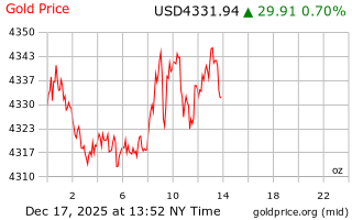 قیمت انس طلا
