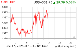 قیمت انس طلا