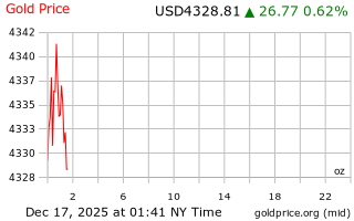 قیمت انس طلا