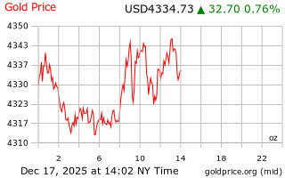 قیمت انس طلا