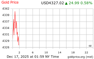 قیمت انس طلا