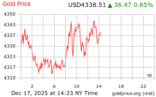 قیمت انس طلا