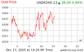 قیمت انس طلا