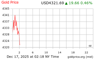 قیمت انس طلا