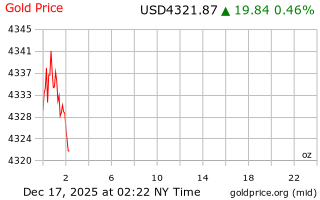 قیمت انس طلا