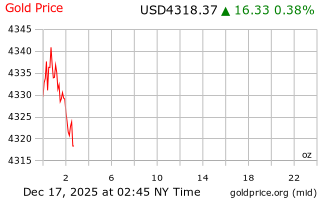 قیمت انس طلا
