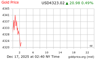 قیمت انس طلا