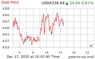 قیمت انس طلا