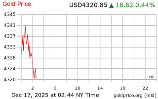 قیمت انس طلا