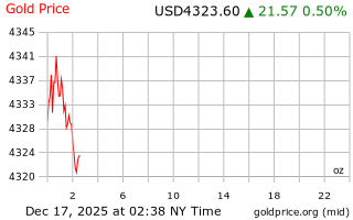 قیمت انس طلا