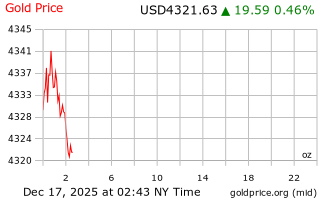 قیمت انس طلا