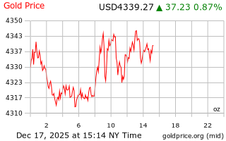 قیمت انس طلا