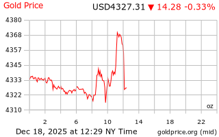 قیمت انس طلا