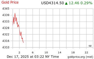 قیمت انس طلا
