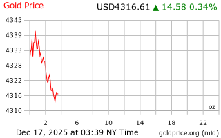 قیمت انس طلا
