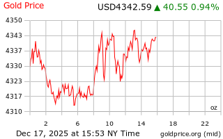قیمت انس طلا