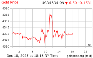 قیمت انس طلا