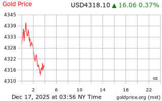 قیمت انس طلا