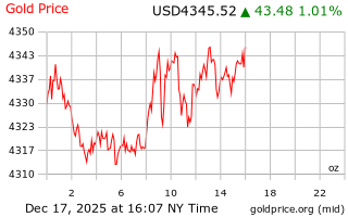 قیمت انس طلا
