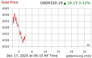 قیمت انس طلا
