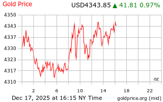 قیمت انس طلا