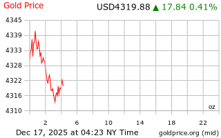 قیمت انس طلا