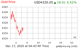 قیمت انس طلا
