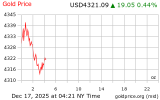 قیمت انس طلا