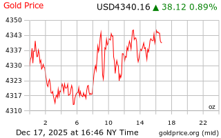 قیمت انس طلا