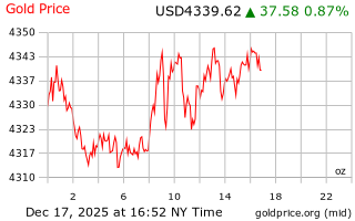 قیمت انس طلا