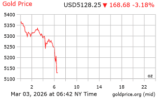 قیمت انس طلا
