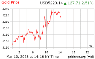 قیمت انس طلا