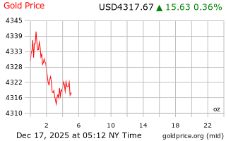 قیمت انس طلا