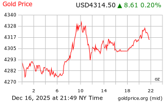 قیمت انس طلا