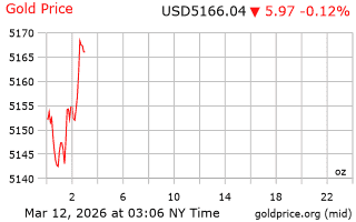 قیمت انس طلا