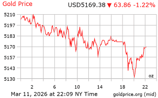 قیمت انس طلا