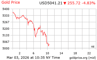 قیمت انس طلا