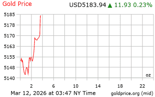 قیمت انس طلا