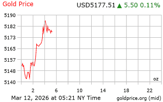 قیمت انس طلا