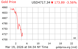 قیمت انس طلا