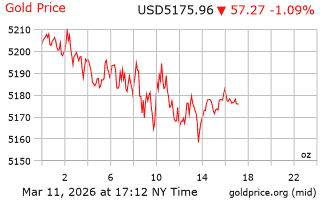 قیمت انس طلا