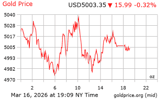 قیمت انس طلا