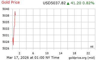 قیمت انس طلا