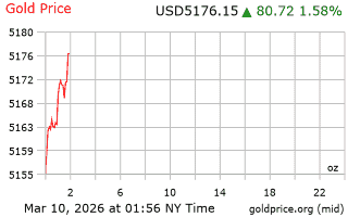 قیمت انس طلا