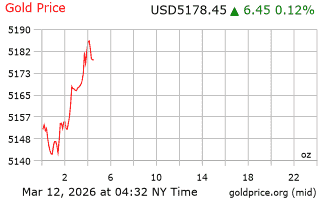 قیمت انس طلا