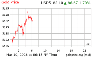 قیمت انس طلا