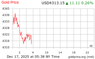 قیمت انس طلا