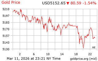 قیمت انس طلا